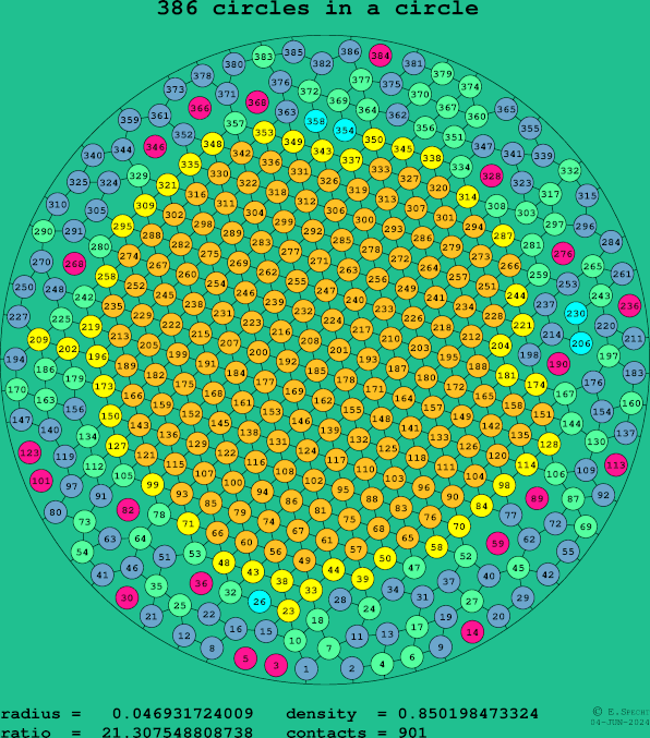 386 circles in a circle