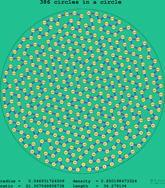 386 circles in a circle