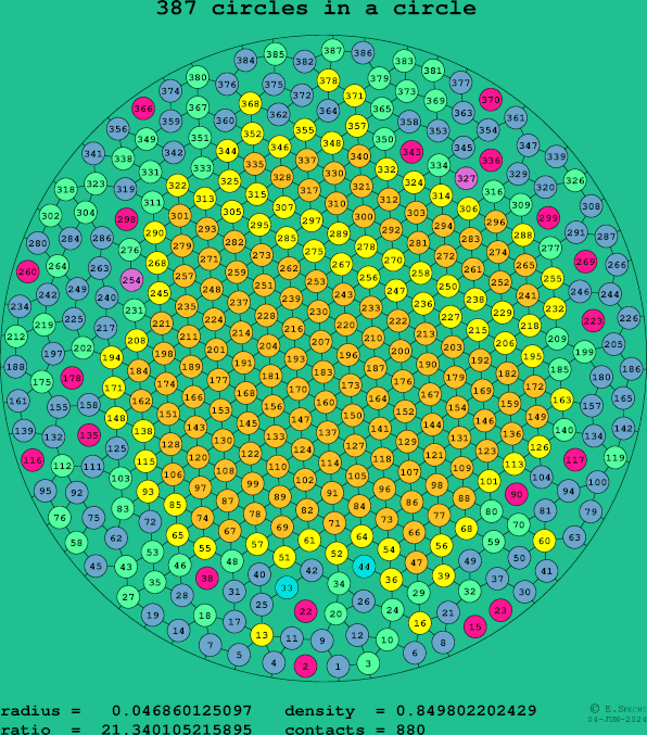 387 circles in a circle