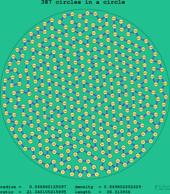 387 circles in a circle