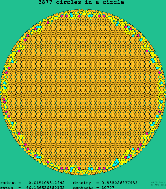 3877 circles in a circle