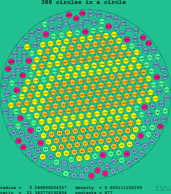 388 circles in a circle