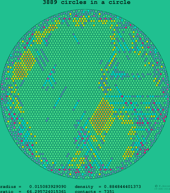 3889 circles in a circle