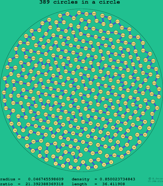 389 circles in a circle