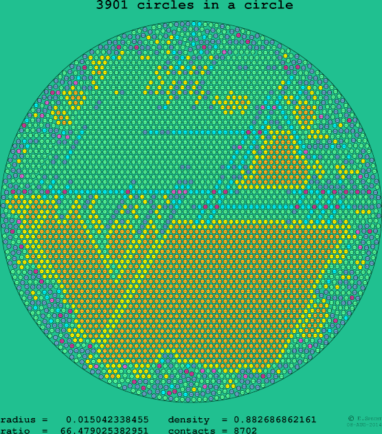 3901 circles in a circle