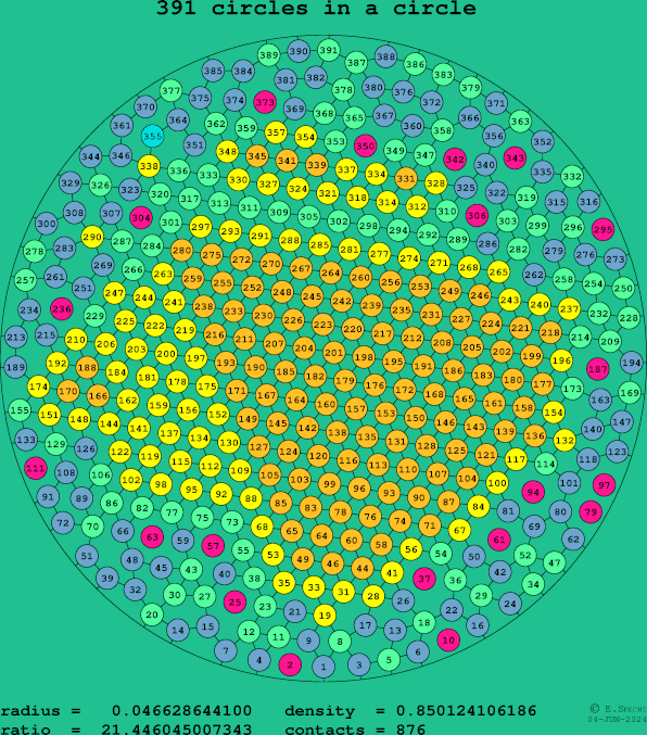 391 circles in a circle