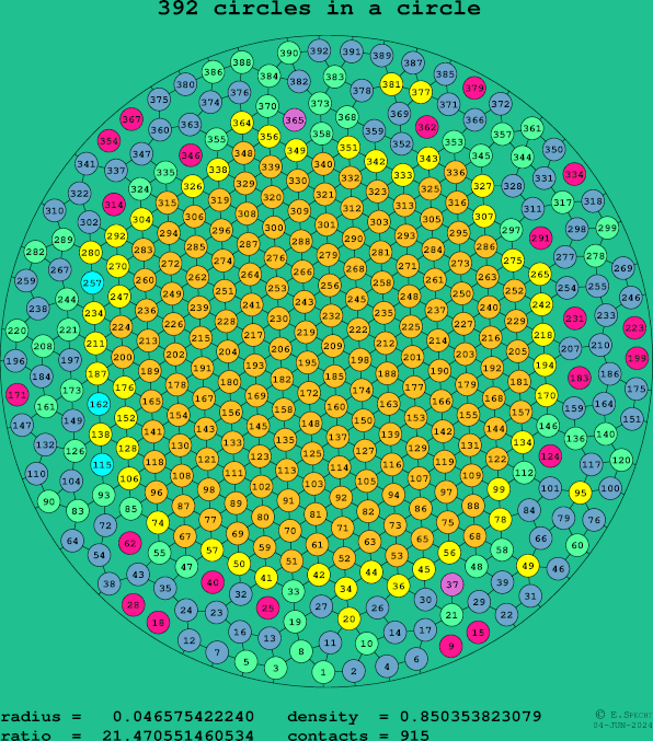 392 circles in a circle