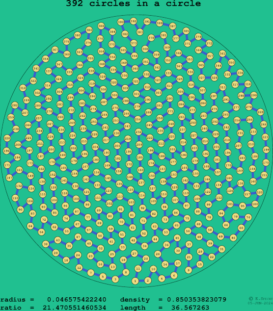 392 circles in a circle