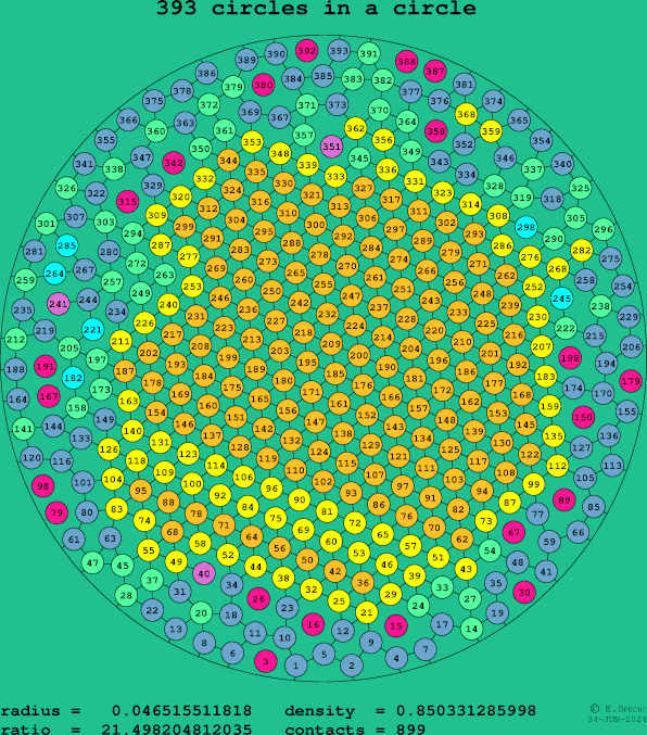 393 circles in a circle