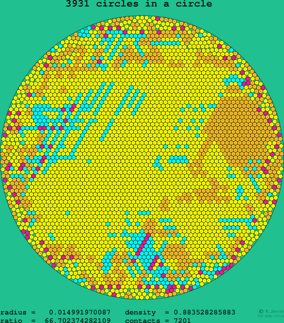 3931 circles in a circle