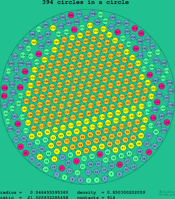 394 circles in a circle