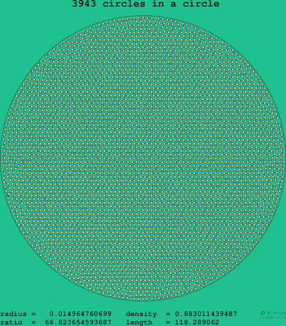 3943 circles in a circle