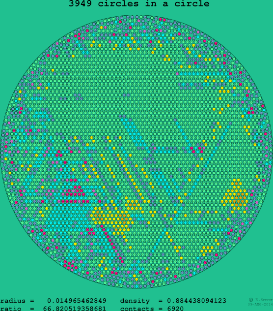 3949 circles in a circle