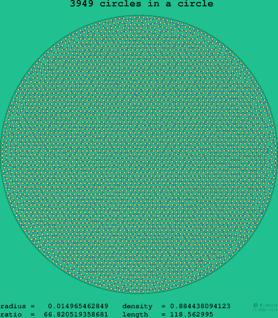 3949 circles in a circle