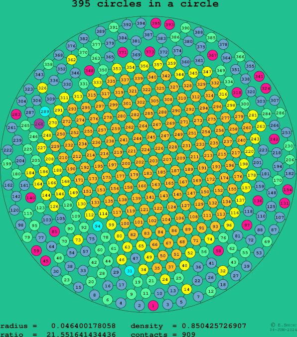 395 circles in a circle