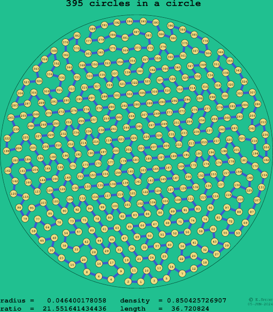 395 circles in a circle