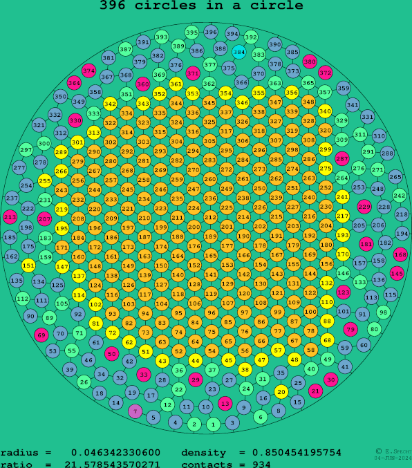 396 circles in a circle