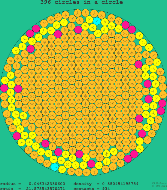 396 circles in a circle