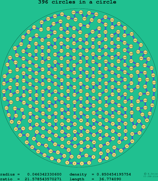 396 circles in a circle