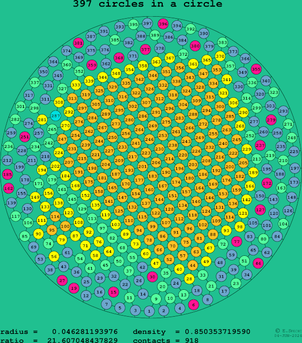 397 circles in a circle