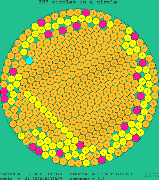 397 circles in a circle