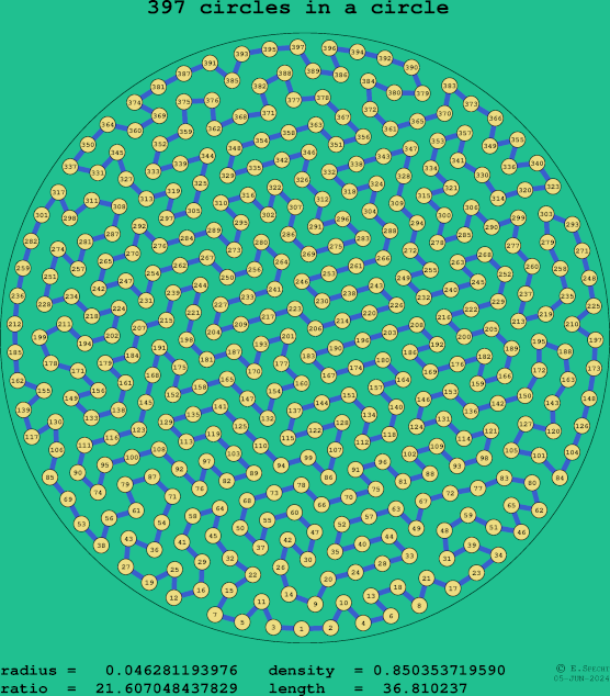 397 circles in a circle