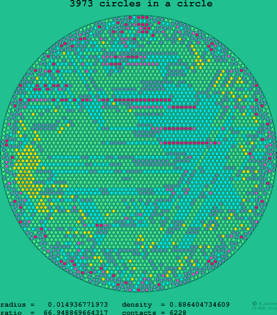 3973 circles in a circle