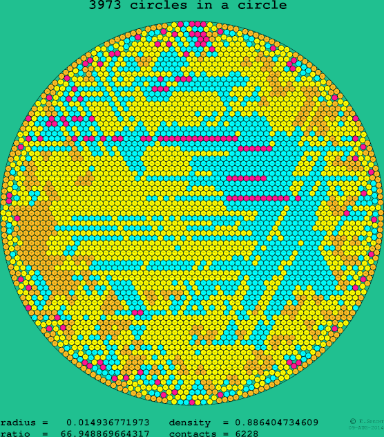 3973 circles in a circle