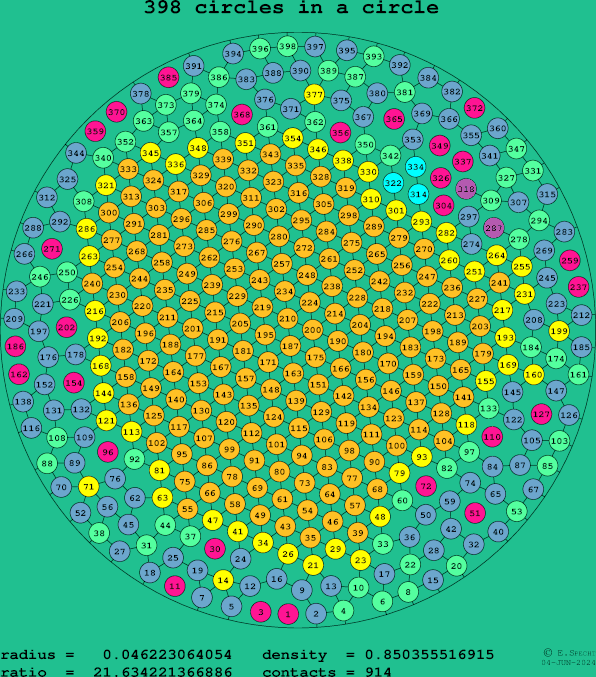 398 circles in a circle