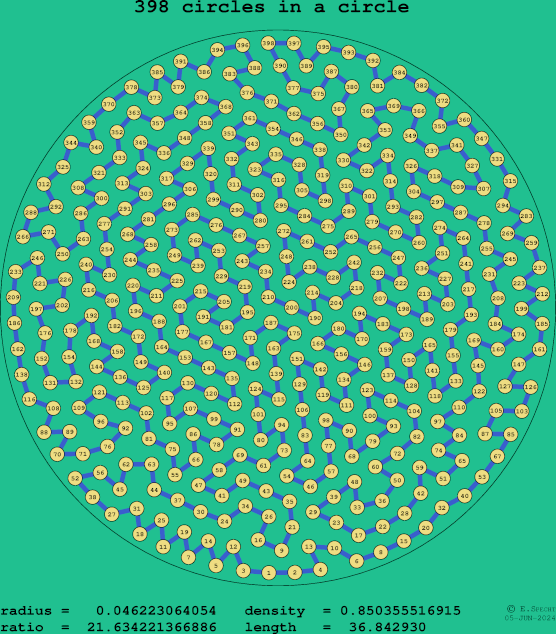 398 circles in a circle