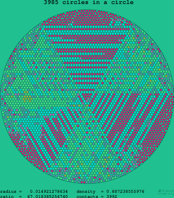 3985 circles in a circle