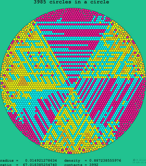 3985 circles in a circle