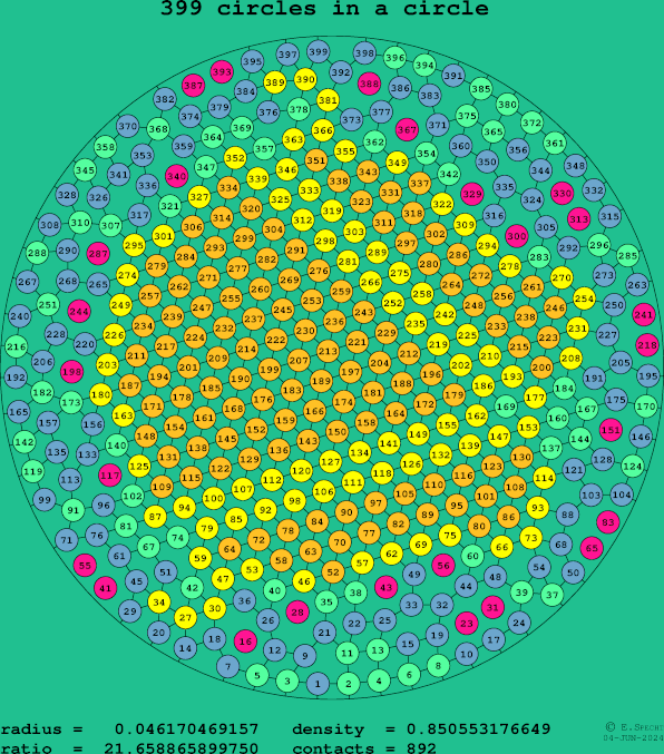 399 circles in a circle