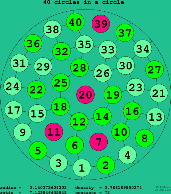 40 circles in a circle