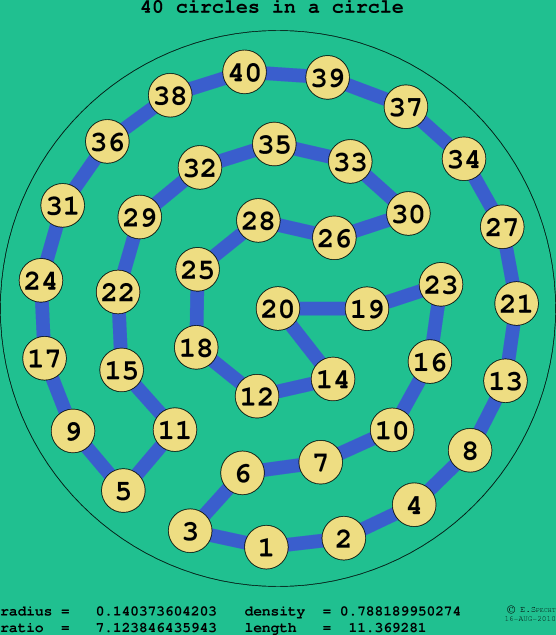 40 circles in a circle