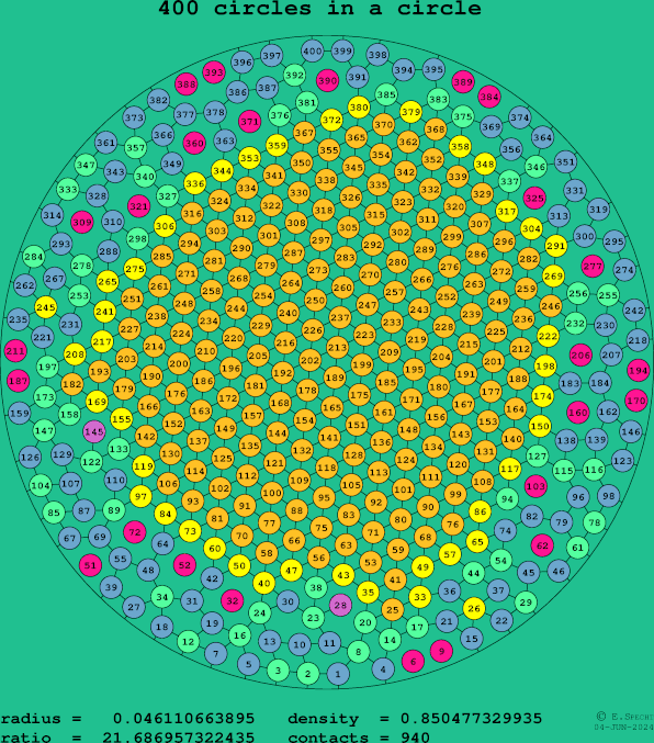 400 circles in a circle