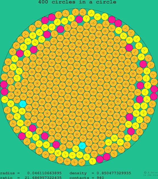 400 circles in a circle