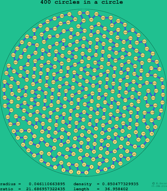 400 circles in a circle