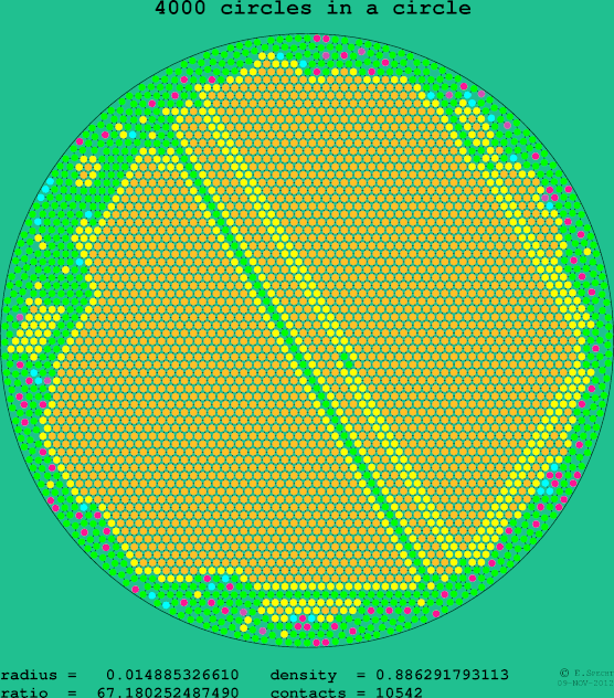 4000 circles in a circle