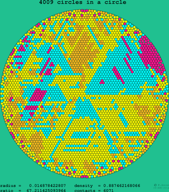 4009 circles in a circle