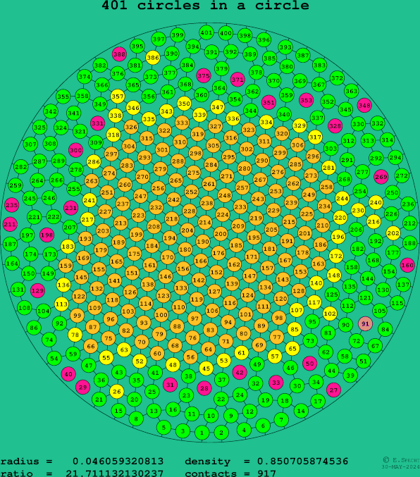 401 circles in a circle