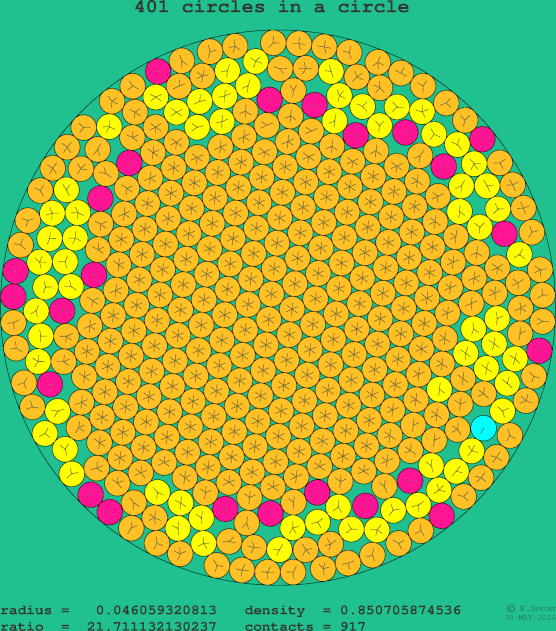 401 circles in a circle