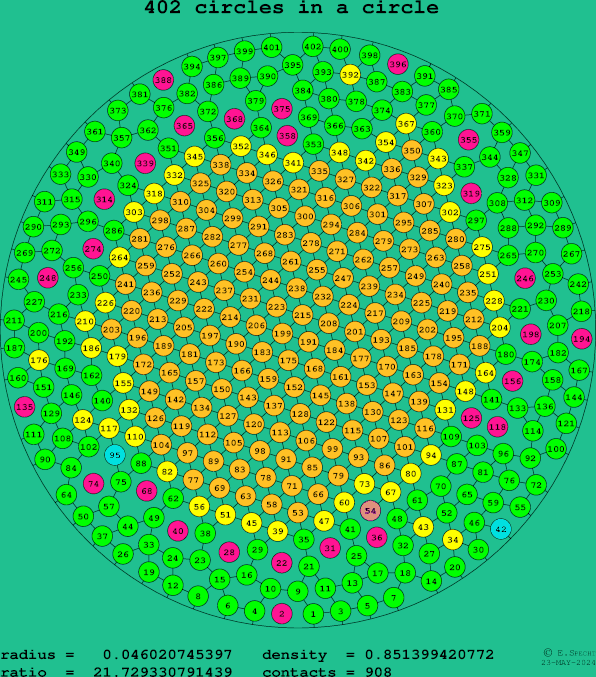 402 circles in a circle