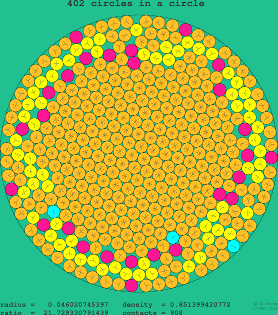 402 circles in a circle