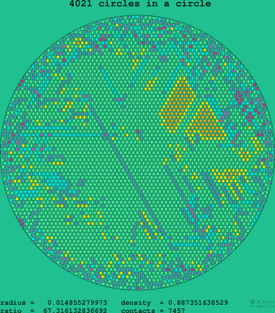 4021 circles in a circle