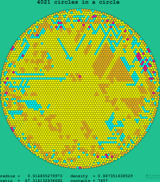 4021 circles in a circle