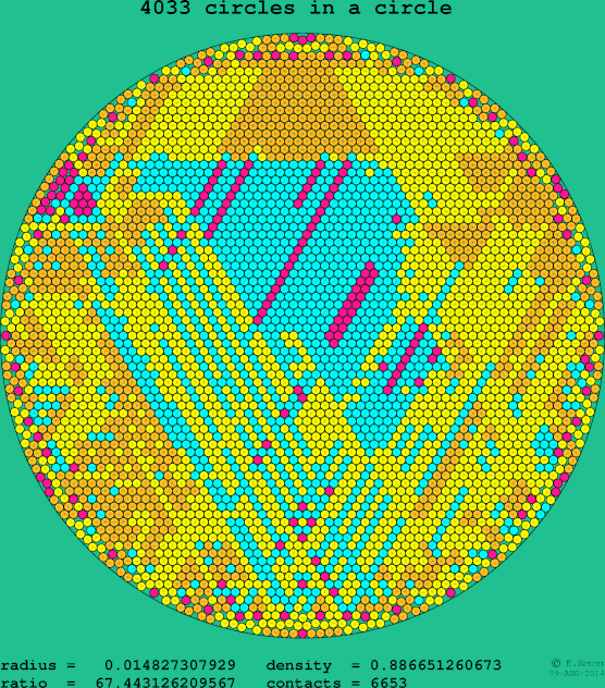 4033 circles in a circle