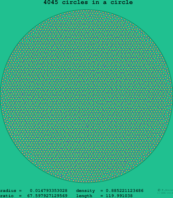 4045 circles in a circle