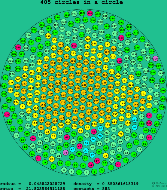 405 circles in a circle