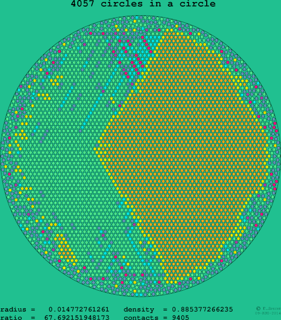 4057 circles in a circle